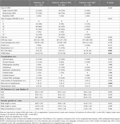 Impact of postoperative necrotizing enterocolitis after neonatal cardiac surgery on neurodevelopmental outcome at 1 year of age